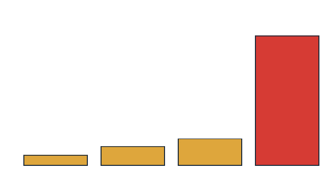 Bars climbing exponentially toward one tall winning bar